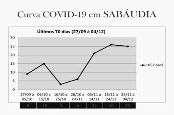 Casos de covid-19 voltam a subir em Sabáudia
